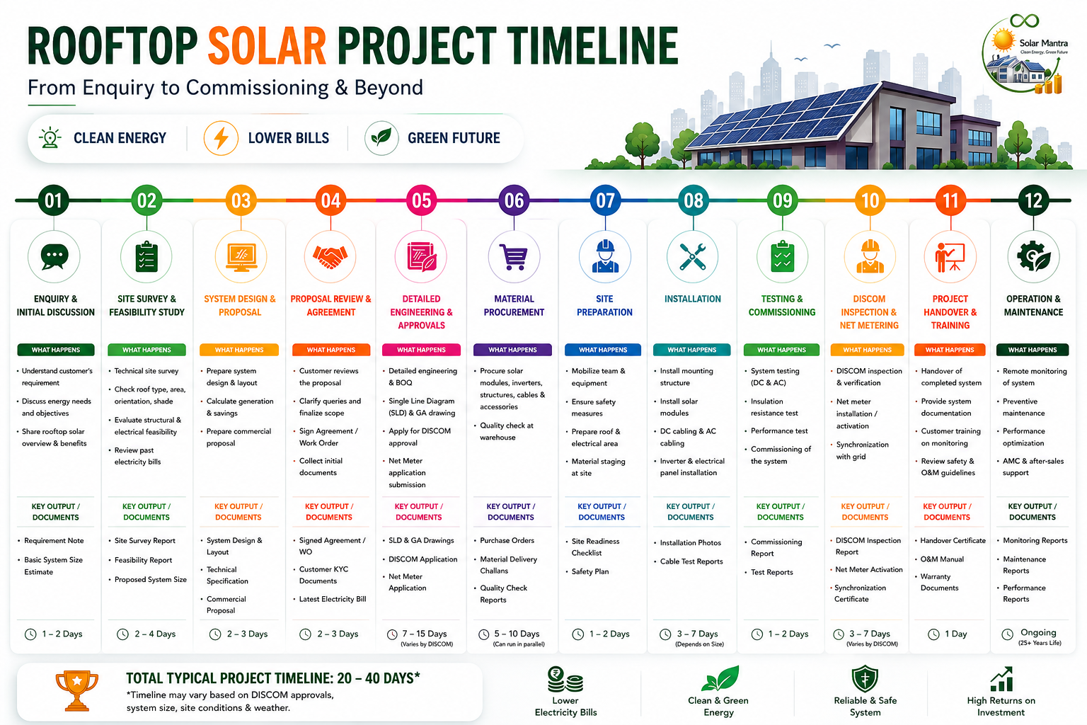Rooftop Solar Project Timeline by Solar Mantra — 12 steps from enquiry and site survey through system design, DISCOM approvals, installation, testing and commissioning to project handover and 25+ years of operation & maintenance. Typical timeline 20–40 days.